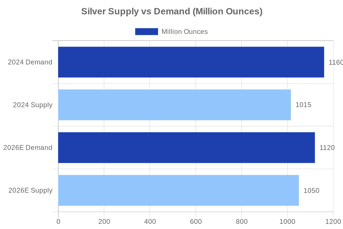 Silver supply deficit: demand outpaces supply for sixth consecutive year