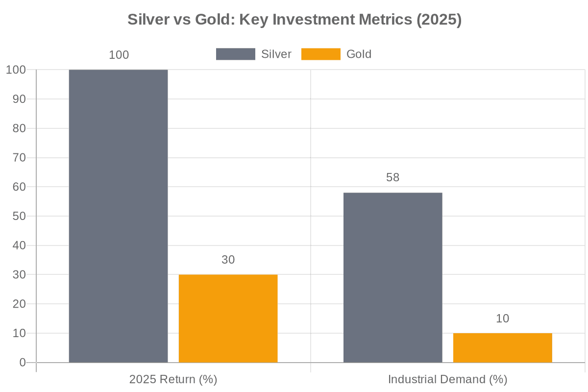 Silver vs gold: 2025 returns and industrial demand comparison