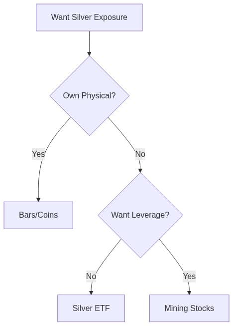 Flowchart: choosing between physical silver, ETFs, or mining stocks